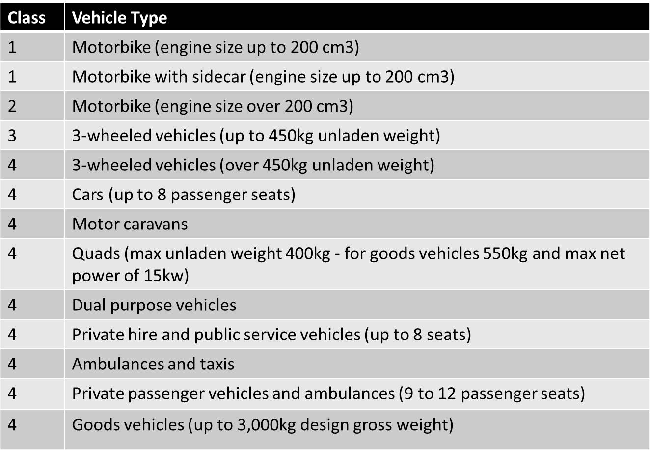 Table showing MOT classes up to Class 4.  Source: VOSA